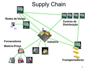 4
Supply Chain
Centros de
Distribuição
Redes de Varejo
Fornecedores
Matéria-Prima
Transportadoras
Indústria Focal
Indústria
 