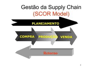 5
Gestão da Supply Chain
(SCOR Model)
VENDA
PRODUÇÃO
COMPRA
PLANEJAMENTO
Retorno
 
