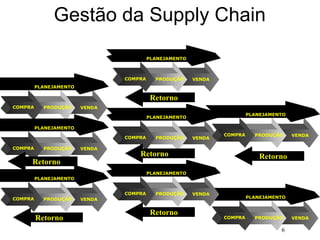 6
VENDA
PRODUÇÃO
COMPRA
PLANEJAMENTO
Gestão da Supply Chain
VENDA
PRODUÇÃO
COMPRA
PLANEJAMENTO
VENDA
PRODUÇÃO
COMPRA
PLANEJAMENTO
VENDA
PRODUÇÃO
COMPRA
PLANEJAMENTO
VENDA
PRODUÇÃO
COMPRA
PLANEJAMENTO
VENDA
PRODUÇÃO
COMPRA
PLANEJAMENTO
VENDA
PRODUÇÃO
COMPRA
PLANEJAMENTO
VENDA
PRODUÇÃO
COMPRA
PLANEJAMENTO
v
Retorno
v
Retorno
v
Retorno
v
v
v
Retorno
Retorno
Retorno
 