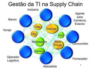 9
Gestão da TI na Supply Chain
Indústria
Agente
para
Comércio
Exterior
Varejo
Operador
Logístico
Atacadista
Fornecedor
Consumidor
Banco
VAN
EDI
Internet
Rede
Privati
va
Mensageiro
Correio
Fax
 