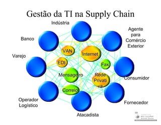 Gestão da TI na Supply Chain
               Indústria
                                                Agente
                                                 para
   Banco                                       Comércio
                                                Exterior
                    VAN
Varejo                        Internet
                  EDI                    Fax

                  Mensageiro       Rede
                                               Consumidor
                                   Privati
                                     va
                    Correio

  Operador
                                               Fornecedor
  Logístico
                                                   10
                           Atacadista
 