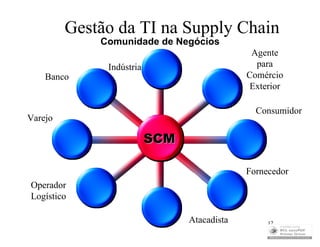 Gestão da TI na Supply Chain
             Comunidade de Negócios
                                              Agente
              Indústria                        para
    Banco                                    Comércio
                                             Exterior

                                               Consumidor
Varejo

                          SCM

                                             Fornecedor
Operador
Logístico

                                Atacadista        12
 