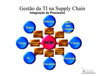 Gestão da TI na Supply Chain
          Integração de Processos

                                 Indústria              Agente
                                                         para
     Banco
                                      inf.
                                                       Comércio
                  inf. financ.
                                   produção
                                                  Inf.
                                                       Exterior
                                                Embarque



Varejo        posição de
               estoque           SCM                  CRM       Cliente

                                                cotação,
                   Inf. Carga                   ordem de
                                   limites de    compra
                                     crédito

         OL                                                Fornecedor
                                 Atacadista
                                                                          13
 
