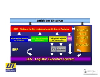 Entidades Externas

   OMS - Sistema de Gerenciamento de Ordens / Pedidos
                                                                         Adm/Fin
                                                                           Fiscal
WMS - Gerenciamento   IMS - Gerenciamento   TMS - Gerenciamento    AFV   Contábil
   de Armazéns            de Estoques         de Transportes
                                                                            RH
                                                                         Produção
 ERP                                          GPS   Roteirizador




                 LES - Logistic Executive System


                                                                             30
 