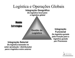 Logística e Operações Globais
                        Integração Geográfica
                         Da logística local para
                           a logística global



           Modelo
       Estratégico
                                                      Integração
                              Gestão da
                                                       Funcional
                              Logística            Da logística guiada
                                                   pela Função para a
                                                    logística guiada
                                                     por Processos
   Integração Setorial
   Da logística baseada no
setor (produção / distribuição)
 para a logística entre setores
                                                               4
 