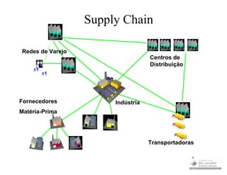Supply Chain

Redes de Varejo
                                    Centros de
                                    Distribuição


                           Indústria Focal


Fornecedores           Indústria
Matéria-Prima




                                   Transportadoras

                                                   5
 