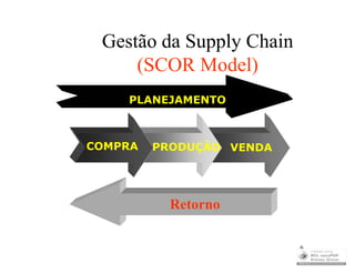 Gestão da Supply Chain
     (SCOR Model)
    PLANEJAMENTO



COMPRA   PRODUÇÃO VENDA




           Retorno

                          6
 