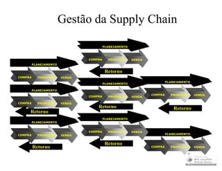 Gestão da Supply Chain

                                         PLANEJAMENTO



                                COMPRA     PRODUÇÃO     VENDA
         PLANEJAMENTO

                                             v
                                          Retorno
COMPRA     PRODUÇÃO     VENDA
                                                                         PLANEJAMENTO
                                         PLANEJAMENTO

         PLANEJAMENTO
                                                                COMPRA     PRODUÇÃO     VENDA
                                COMPRA     PRODUÇÃO     VENDA

COMPRA     PRODUÇÃO     VENDA
                                         v
                                    Retorno                                     v
                                                                             Retorno
        v
     Retorno
                                         PLANEJAMENTO
         PLANEJAMENTO


                                COMPRA     PRODUÇÃO     VENDA
COMPRA     PRODUÇÃO     VENDA                                            PLANEJAMENTO


                                             v
                                          Retorno
             v
         Retorno                                                COMPRA     PRODUÇÃO     VENDA

                                                                                   7
 