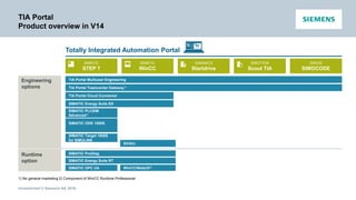 Unrestricted © Siemens AG 2016
TIA Portal
Product overview in V14
Totally Integrated Automation Portal
Engineering
options
Runtime
option
SIRIUS
SIMOCODE
SIMATIC
STEP 7
SIMATIC
WinCC
SINAMICS
Startdrive
SIMOTION
Scout TIA
1) No general marketing 2) Component of WinCC Runtime Professional
TIA Portal Multiuser Engineering
TIA Portal Teamcenter Gateway1)
SIMATIC ProDiag
SIMATIC OPC UA
SIMATIC Energy Suite RT
WinCC/WebUX2)
SIMATIC Energy Suite ES
SIMATIC PLCSIM
Advanced1)
SIMATIC Target 1500S
for SIMULINK
TIA Portal Cloud Connector
SiVArc
SIMATIC ODK 1500S
 