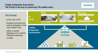 Unrestricted © Siemens AG 2016
Totally Integrated Automation
TIA Portal is the key to achieving TIA added value
• Is the core of TIA
• Enables horizontal and
vertical integration of the
value added chain
• Offers a shared
database and a uniform,
integrated operating
concept
TIA Portal
Totally
Integrated
Automation
IT
level
PLM
Teamcenter/NX
MES
SIMATIC IT
Services
Plant cloud services
TIA Portal
 