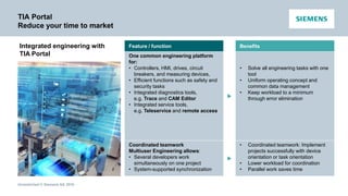 Unrestricted © Siemens AG 2016
TIA Portal
Reduce your time to market
Feature / function Benefits
One common engineering platform
for:
• Controllers, HMI, drives, circuit
breakers, and measuring devices,
• Efficient functions such as safety and
security tasks
• Integrated diagnostics tools,
e.g. Trace and CAM Editor
• Integrated service tools,
e.g. Teleservice and remote access

• Solve all engineering tasks with one
tool
• Uniform operating concept and
common data management
• Keep workload to a minimum
through error elimination
Coordinated teamwork
Multiuser Engineering allows:
• Several developers work
simultaneously on one project
• System-supported synchronization

• Coordinated teamwork: Implement
projects successfully with device
orientation or task orientation
• Lower workload for coordination
• Parallel work saves time
Integrated engineering with
TIA Portal
 