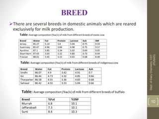 Factors Affecting Composition of Milk | PPTX
