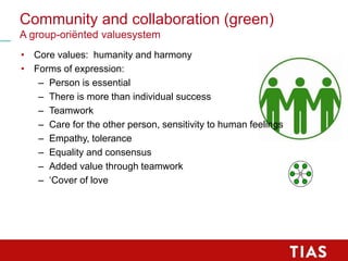 Community and collaboration (green)
A group-oriënted valuesystem
• Core values: humanity and harmony
• Forms of expression:
– Person is essential
– There is more than individual success
– Teamwork
– Care for the other person, sensitivity to human feelings
– Empathy, tolerance
– Equality and consensus
– Added value through teamwork
– ‘Cover of love
 