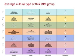 Spiral Dynamics Value Survey outcome MIM group
S
B
 