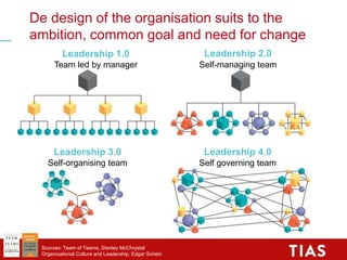 De design of the organisation suits to the
ambition, common goal and need for change
Leadership 1.0
Team led by manager
Leadership 4.0
Self governing team
Leadership 2.0
Self-managing team
Leadership 3.0
Self-organising team
Sources: Team of Teams, Stanley McChrystal
Organizational Culture and Leadership, Edgar Schein
 