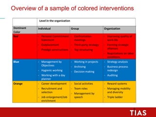 Overview of a sample of colored interventions
Level in the organization
Dominant
Color
Individual Group Organization
Green...