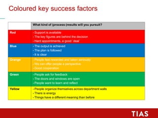 Coloured key success factors
What kind of (process-)results will you pursuit?
Red - Support is available
- The key figures are behind the decision
- Hard appointments, a good ´deal´
Blue - The output is achieved
- The plan is followed
- It is clear
Orange - People feel rewarded and taken seriously
- We can offer people a perspective
- Good cooperation
Green - People ask for feedback
- The doors and windows are open
- People want to learn and reflect
Yellow - People organize themselves across department walls
- There is energy
- Things have a different meaning than before
 