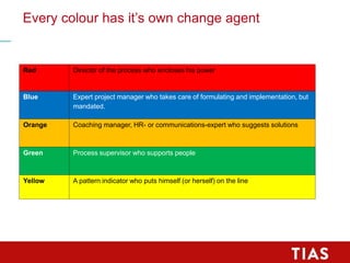 Every colour has it’s own change agent
Red Director of the process who encloses his power
Blue Expert project manager who takes care of formulating and implementation, but
mandated.
Orange Coaching manager, HR- or communications-expert who suggests solutions
Green Process supervisor who supports people
Yellow A pattern indicator who puts himself (or herself) on the line
 