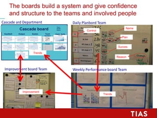 The boards build a system and give confidence
and structure to the teams and involved people
<vul de datum in: via 'Beeld' en 'Koptekst en
voettekst>
87
Daily Planbord Team
Name
Plan
Succes
Control
Reason
Improvement board Team
Cascade board
Kwaliteit Output Kosten Team
Remco
Egbert
Mohamed
Cees
André
Ma Di Wo Do Vr
Skill Matrix
Rooster
Cont. Verb.
Team:
Versie:
Datum:
Cascade ard Department
Weekly Performance board Team
Trends
Improvement
Trends
 