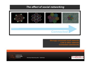 The effect of social networking

- Strongly connected small networks
- Link to other networks
- Connected subnetworks

Wor...