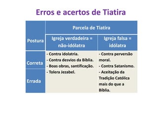 Postura
Parcela de Tiatira
Igreja verdadeira =
não-idólatra
Igreja falsa =
idólatra
Correta
- Contra idolatria.
- Contra desvios da Bíblia.
- Boas obras, santificação.
- Contra perversão
moral.
- Contra Satanismo.
Errada
- Tolera Jezabel. - Aceitação da
Tradição Católica
mais do que a
Bíblia.
Erros e acertos de Tiatira
 