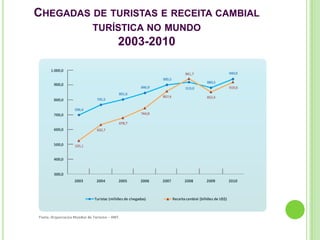 CHEGADAS DE TURISTAS E RECEITA CAMBIAL
         TURÍSTICA NO MUNDO
              2003-2010
 