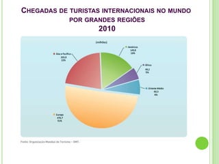 CHEGADAS DE TURISTAS INTERNACIONAIS NO MUNDO
            POR GRANDES REGIÕES
                    2010
 