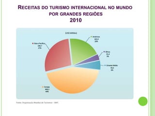 RECEITAS DO TURISMO INTERNACIONAL NO MUNDO
           POR GRANDES REGIÕES
                   2010
 