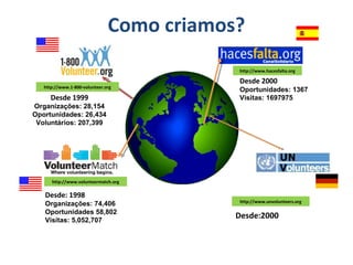 Desde 1999
Organizações: 28,154
Oportunidades: 26,434
Voluntários: 207,399
Desde:2000
Desde: 1998
Organizações: 74,406
Oportunidades 58,802
Visitas: 5,052,707
http://www.1-800-volunteer.org
http://www.hacesfalta.org
http://www.volunteermatch.org
http://www.unvolunteers.org
Como criamos?
Desde 2000
Oportunidades: 1367
Visitas: 1697975
 