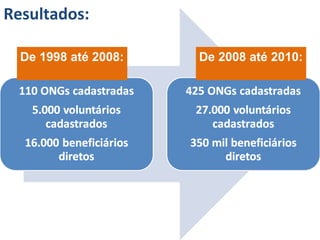 De 1998 até 2008: De 2008 até 2010:
Resultados:
 