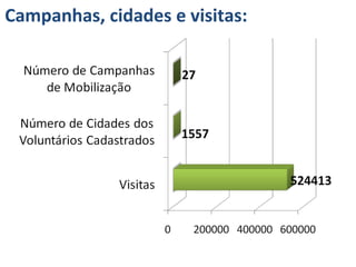 Campanhas, cidades e visitas:
 