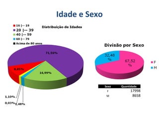 Idade e Sexo
Sexo Quantidade
F 17998
M 8658
 