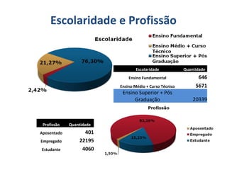 Escolaridade e Profissão
Escolaridade Quantidade
Ensino Fundamental 646
Ensino Médio + Curso Técnico 5671
Ensino Superior + Pós
Graduação 20339
Profissão Quantidade
Aposentado 401
Empregado 22195
Estudante 4060
 