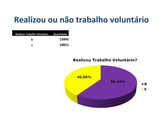 Realizou ou não trabalho voluntário
Realizou Trabalho Voluntário Quantidade
N 15845
S 10811
 