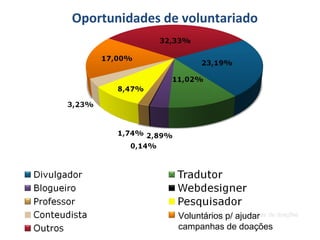 Oportunidades de voluntariado
Voluntários p/ ajudar
campanhas de doações
 