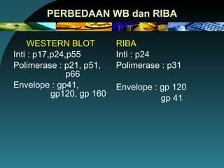 PERBEDAAN WB dan RIBA WESTERN BLOT Inti : p17,p24,p55 Polimerase : p21, p51,    p66 Envelope : gp41,    gp120, gp 160 RIBA Inti : p24 Polimerase : p31 Envelope : gp 120 gp 41 
