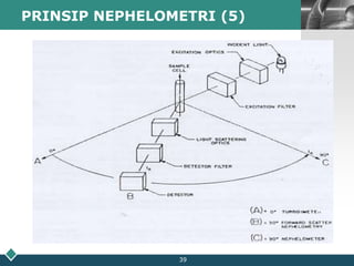 34NEFELOMETRI Nephelometri : carapengukurankadarzatdenganmengukurpendarancahaya (scattered) yang mengenaipartikeldalamlarutan.Dasarpemeriksaan :reaksipresipitasi antigen-antibodi.Metodeinidigunakanuntukmengetahuikuantitas protein spesifiksecaralebihakuratdanprecise.