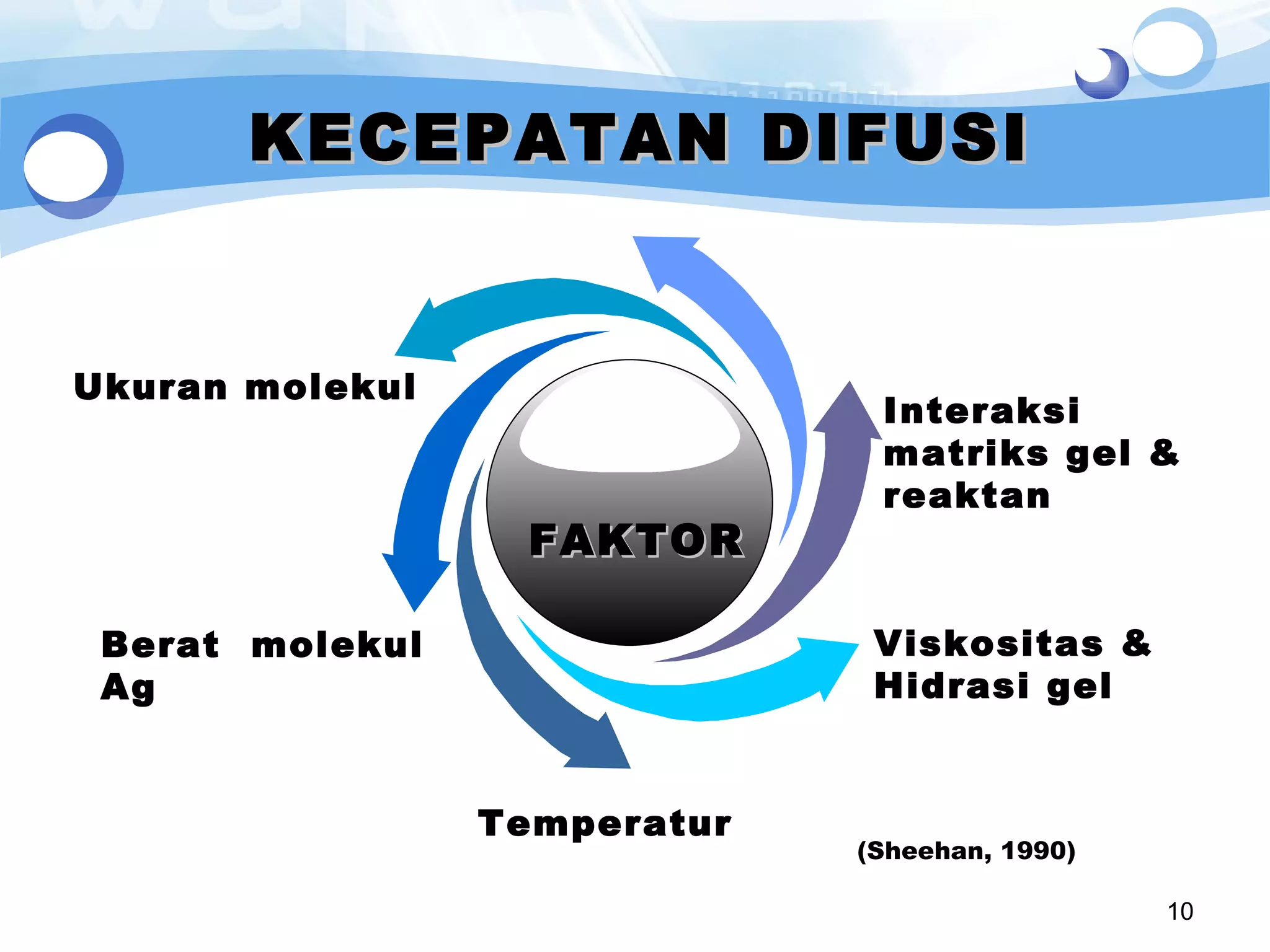 KECEPATAN DIFUSI Viskositas & Hidrasi gel Interaksi  matriks gel & reaktan Ukuran molekul Berat  molekul  Ag Temperatur FAKTOR (Sheehan, 1990) 