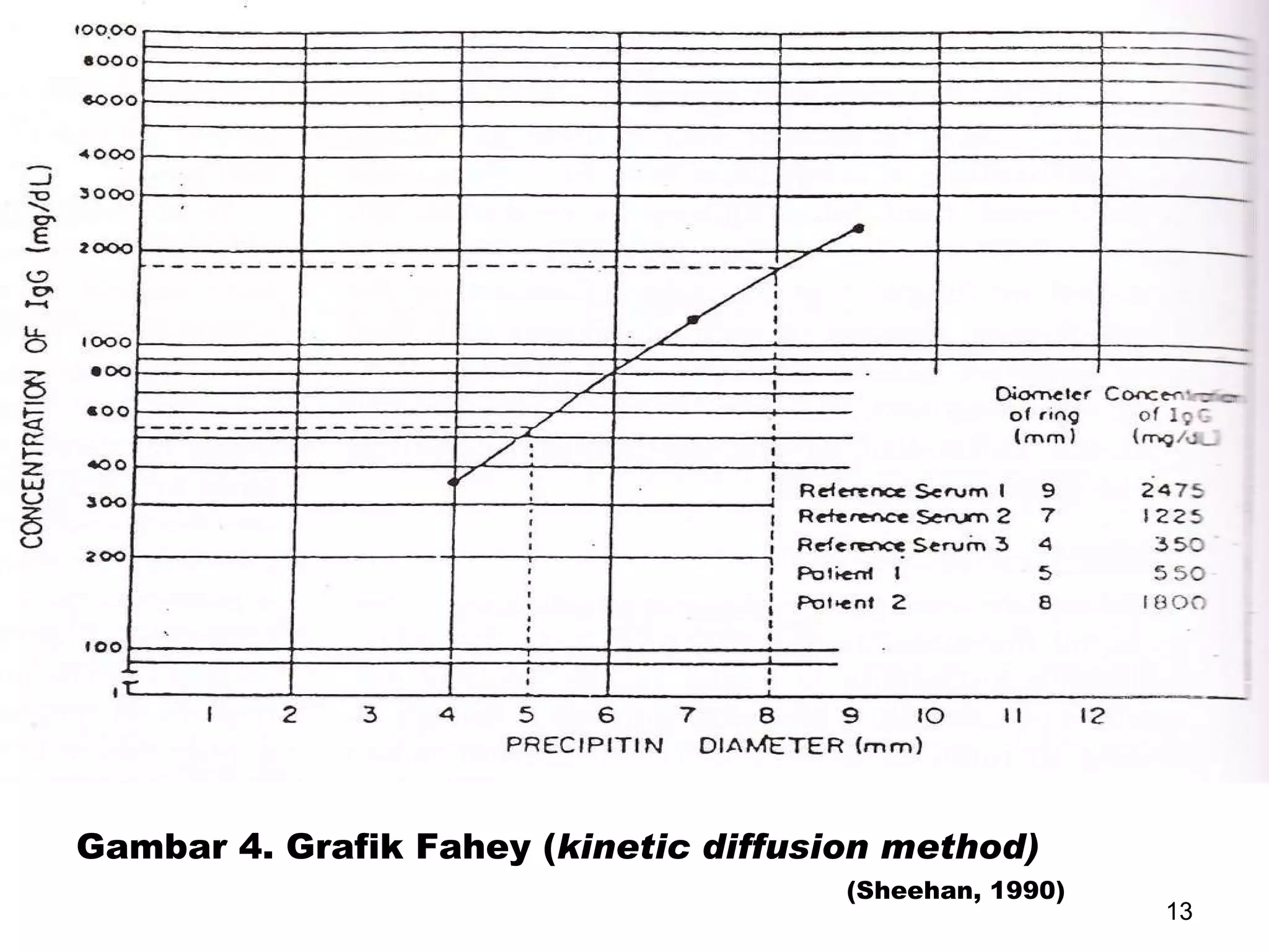 Gambar 4. Grafik Fahey ( kinetic diffusion method) (Sheehan, 1990) 