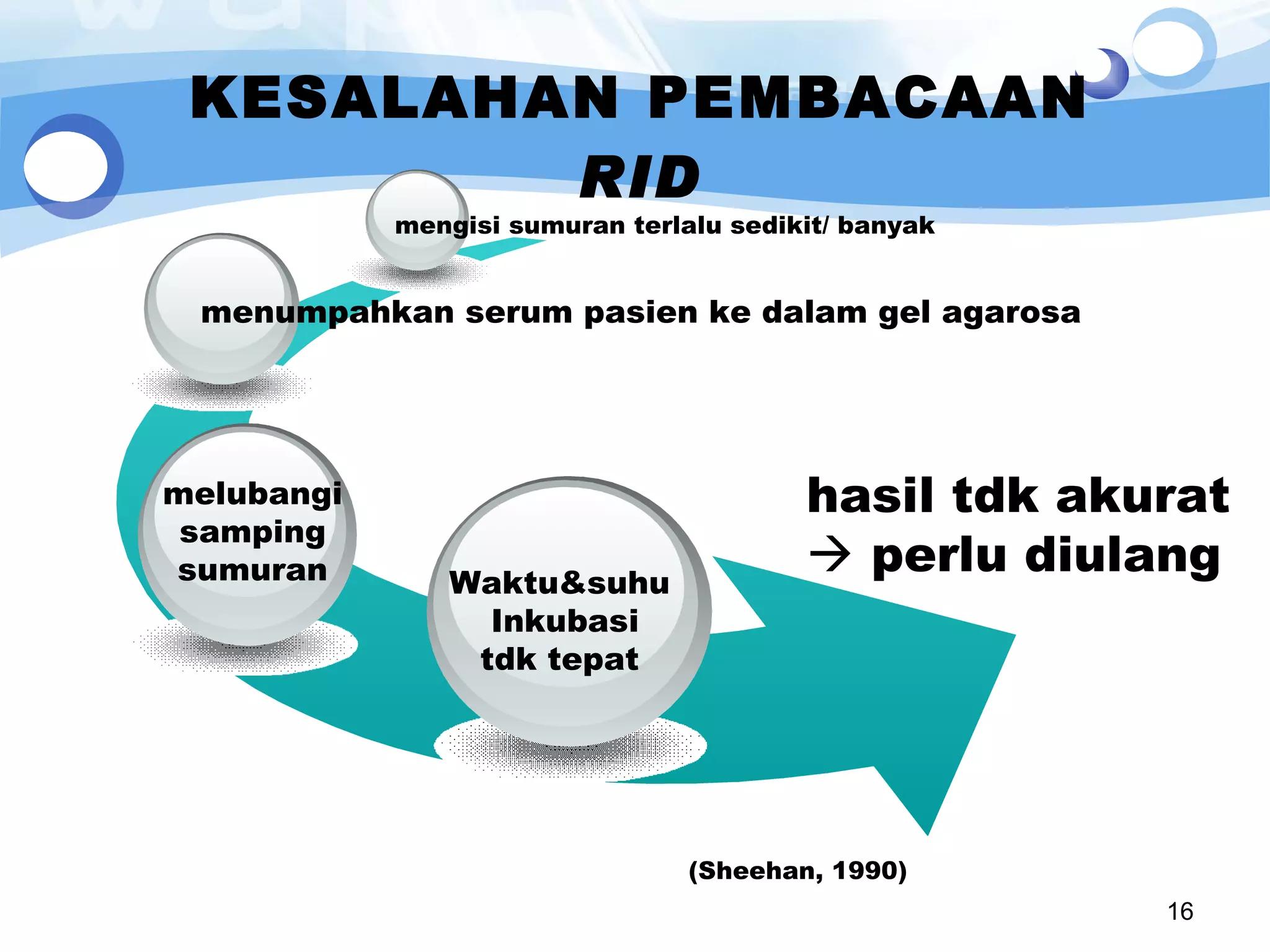 KESALAHAN PEMBACAAN  RID mengisi sumuran terlalu sedikit/ banyak  menumpahkan serum pasien ke dalam gel agarosa  melubangi  samping  sumuran  Waktu&suhu  Inkubasi tdk tepat  hasil tdk akurat     perlu diulang (Sheehan, 1990) 