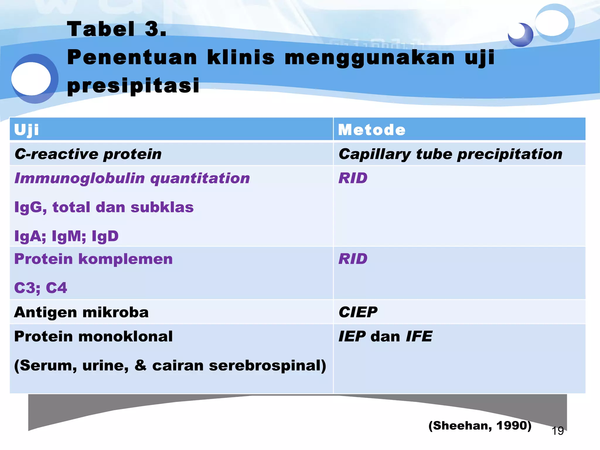 Tabel 3.  Penentuan klinis menggunakan uji presipitasi (Sheehan, 1990) Uji Metode C-reactive protein Capillary tube precipitation Immunoglobulin quantitation IgG, total dan subklas IgA; IgM; IgD RID Protein komplemen C3; C4 RID Antigen mikroba CIEP Protein monoklonal (Serum, urine, & cairan serebrospinal) IEP  dan  IFE 
