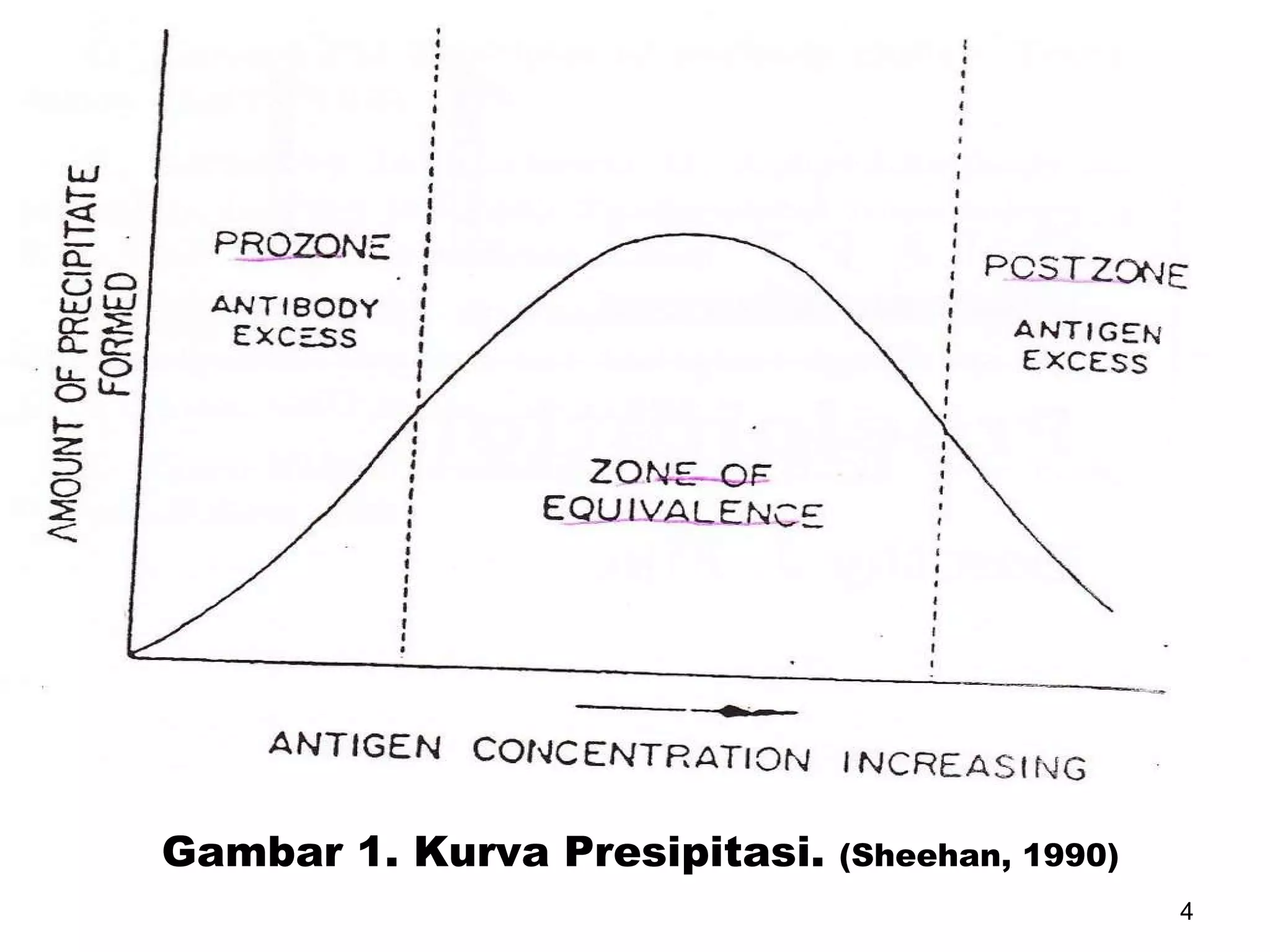 Gambar 1. Kurva Presipitasi.  (Sheehan, 1990) 