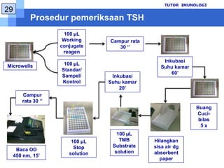 Prosedurpemeriksaan T3TUTOR  IMUNOLOGI1850 µLStandar/Sampel/KontrolCampurrata30 ‘’CampurRata 30 ‘’Microwells100 µLWorking conjugate reagen50 µLReagenAntibodiInkubasiSuhukamar60’Campur rata 30 ‘’InkubasiSuhukamar20’BuangCuci-bilas5 xHilangkansisa air dg absorbent paperBaca OD pada 450 nm dalam 15’100 µLSubstrate solution100 µLStop solution