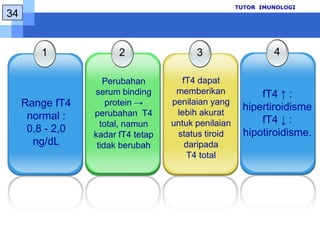 Thyroxine binding pre albumin (TBPA) 20% 