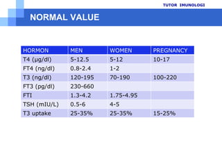 Prinsippemeriksaan T4TUTOR  IMUNOLOGI23EIA KompetitifAntibodi Anti T4T4 conjugateSampel