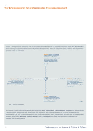 1.1
Vier Erfolgsfaktoren für professionelles Projektmanagement




 Unsere Trainingsthemen orientieren sich an unserem systemischen Ansatz für Projektmanagement, dem Tiba-Achsenkreuz.
 Unser Trainingsprogramm bietet Ihnen die Möglichkeit, Ihr Personal in allen vier erfolgsrelevanten Faktoren des Projektmana-
 gements weiter zu entwickeln.




      Abb. 1: Das Tiba-Achsenkreuz




 Mit Hilfe des Tiba-Achsenkreuzes können wir gemeinsam Ihren individuellen Trainingsbedarf ermitteln und die relevanten
 Trainingsthemen identifizieren. Bei der Auswahl und Gestaltung der Trainings verfolgen wir mit Ihnen ein wesentliches
 gemeinsames Ziel: Ihre Projektmitarbeiter und das Projektmanagement Ihres Unternehmens verfügen über ein hohes Niveau
 auf allen vier Achsen. Methodik, Software, Mensch und Organisation sind dabei gleichermaßen ausgebildet und
 befinden sich im Gleichgewicht.




10
 
