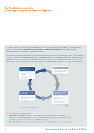 1.3
Die Tiba-Trainingsmethode:
Erfahrungs- und praxisorientiertes Vorgehen




 Im Training arbeitet Tiba erfahrungs- und praxisorientiert. Nach kurzen theoretischen Micro Lessons (Theorievermittlung,
 kognitive Lernziele) folgen intensive Übungen an eigenen Projekten der Teilnehmer bzw. an einem „Musterfall“
 (Anwendungswissen, Praxistransfer, pragmatische Lernziele).

 Durch ergänzende Interventionen lassen wir die Teilnehmer „Projektsituationen“ in einem anderen Umfeld erleben (affektive
 Lernziele). Gerade dieses Erleben verankert den Lernstoff sehr intensiv und sichert die Anwendung in der täglichen Praxis.
 Darüber hinaus gehören Sachvorträge, moderierte Diskussionsrunden, intensive Selbstreflexion der Teilnehmer, bezogen
 auf ihre eigene Arbeit, und Rollenspiele mit Auswertungsrunden und Erfahrungsaustausch zu den angewandten Methoden.




                      Abb. 2: Unser Vorgehen im Training




 Die Tiba-Trainings sind geprägt durch
     Direkten Praxisbezug: alle Themen werden anhand des Projektlebenszyklus‘ vermittelt
     Arbeiten an relevanten Beispielen aus der spezifischen Arbeitsumgebung der Seminarteilnehmer
     Unmittelbares Umsetzen der Theorie in praktischen Übungen
     Schnelles Feedback über eigene Vorgehensweise durch ausgiebige Reflexion der Gruppenarbeiten




12
 