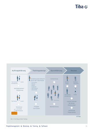 Abb. 4: Der Weg zu Ihrem Training




                                    15
 