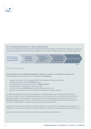 Der Trainingsentwicklungsprozess: Ihr Weg zum Modultraining
 Auf Wunsch unterstützen wir Sie dabei, Ihren Weiterbildungsbedarf zu definieren. Abhängig davon entwickeln wir geeignete
 Qualifizierungsmaßnahmen für Ihre Mitarbeiter, arbeiten ein individuelles Trainingsprogramm aus und führen dieses durch.




 Abb. 8: Der Weg zum Modultraining




 Ermittlung Ihres Aus– und Weiterbildungsbedarfs: Wo stehen wir heute – wo möchten wir morgen sein?
 Auf drei möglichen Wegen ermitteln wir Ihr individuelles Trainingsdesign:

      Sie legen die Inhalte in Form benötigter Module (Themenfelder) auf Basis beschriebener
       Qualifizierungsbedarfe mittels Checkliste fest oder
      die Ermittlung des Trainingsbedarfs erfolgt in Designworkshops
       unter Einbindung der Betroffenen ( 360°-Ansatz) oder
      wir führen für Sie einen Skill-Check (Tiba-Standardverfahren) durch und
       legen die Trainingsinhalte auf Basis der Skill-Check-Ergebnisse fest (siehe Kapitel 3)

 Auf dieser Grundlage leiten wir die Kompetenzfelder ab, in denen Mitarbeiter noch Entwicklungspotenziale haben.
 Aus der umfangreichen Tiba-Trainingselemente-Bibliothek werden Elemente aus verschiedenen Kompetenzfeldern zu
 sinnvollen modularen Trainingseinheiten kombiniert. Auf Wunsch können einzelne Lerneinheiten dabei in Form von
 Blended Learning angeboten werden, in denen Mitarbeiter webbasierte Selbstlernphasen flexibel wahrnehmen und
 das dabei erworbene Wissen in ergänzenden Präsenztrainings anwenden können.

 Zusätzlich können wir das Modultraining um Einheiten ergänzen, in denen Kunden ihre spezifischen Anforderungen ab-
 bilden können, beispielweise Unternehmensprozesse, bestimmte Verfahren oder die Anwendung firmenspezifischer Tools.

 Gerne schicken wir Ihnen eine Übersicht unserer umfangreichen Elemente-Bibliothek zu.




40
 