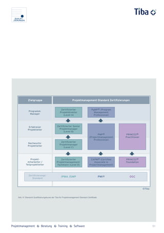 Abb. 9: Übersicht Qualifizierungskurse der Tiba für Projektmanagement Standard-Zertifikate




                                                                                             51
 